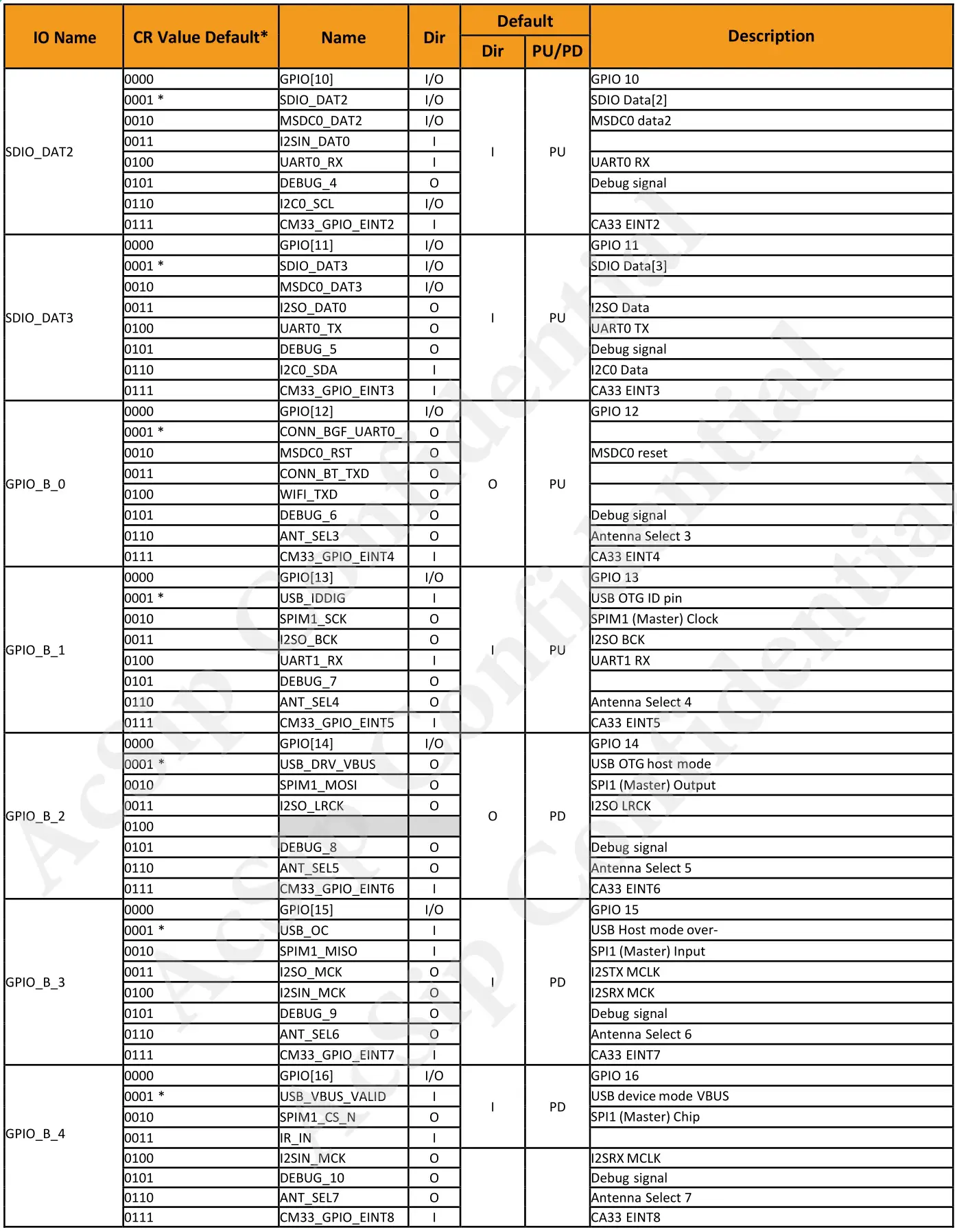 Acsip EK-AI7931HD Highly Integrated Stamp Module - Table 5 GPIO pin multi-function definition 2