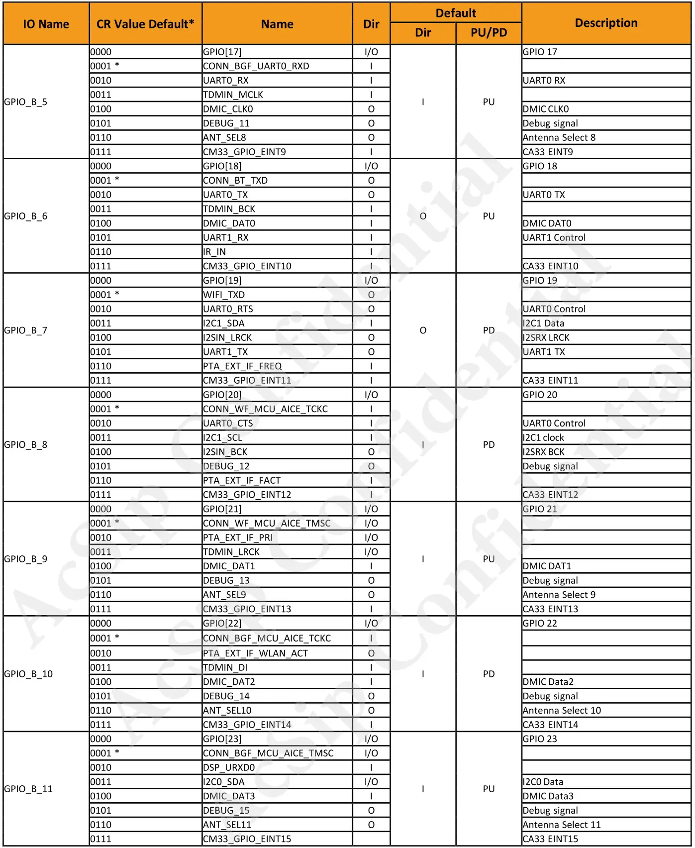 Acsip EK-AI7931HD Highly Integrated Stamp Module - Table 5 GPIO pin multi-function definition 3