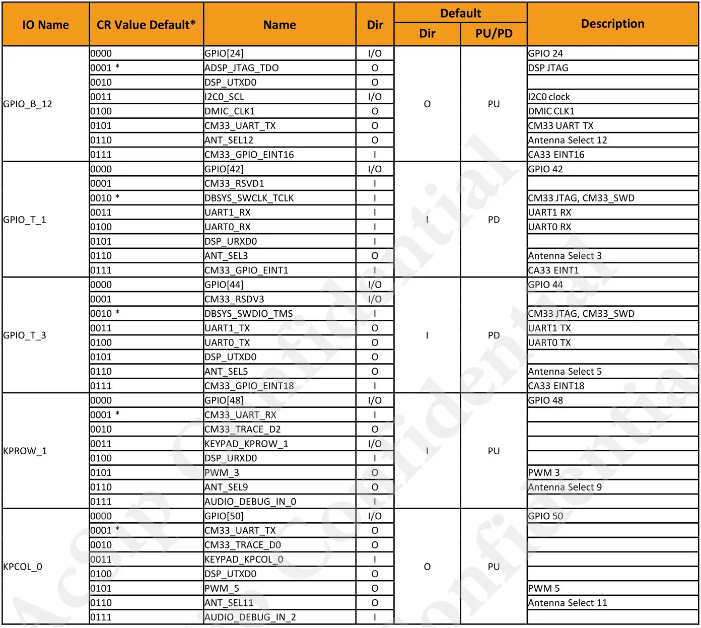 Acsip EK-AI7931HD Highly Integrated Stamp Module - Table 5 GPIO pin multi-function definition 4