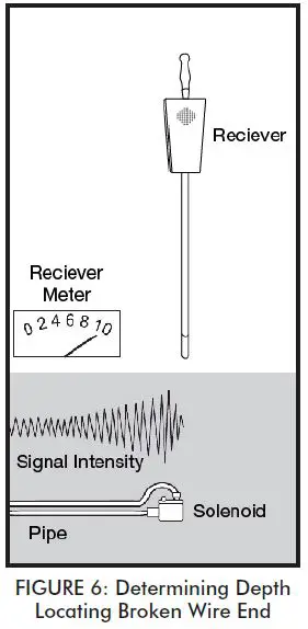KING INNOVATION 42521 Wire and Valve Locating System-6