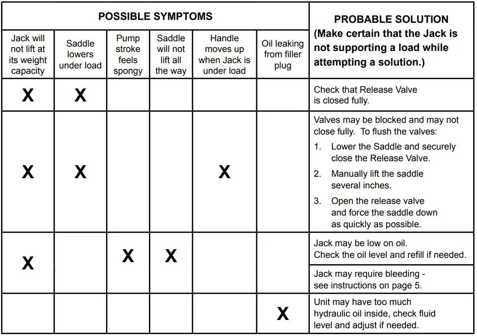 HARBOR FREIGHT 64535 Heavy Duty Long Ram Hydraulic Jack Owner’s Manual - Troubleshooting