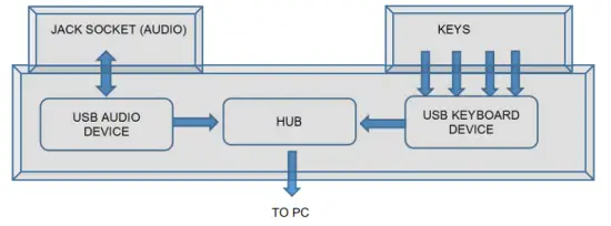 Storm Interface 1400 Series Audio Nav Keypad - USB HID