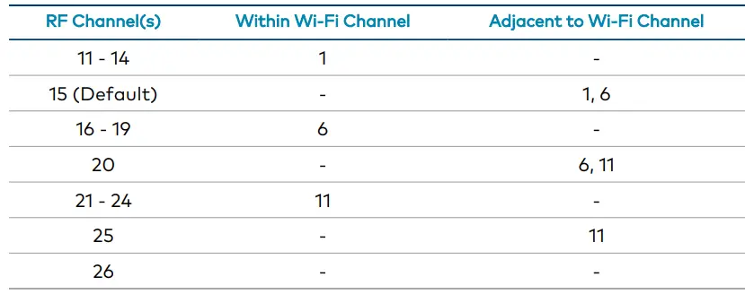 CRESTRON CEN-GW1 Universal Wireless Gateway User Guide - Assign the RF Channel