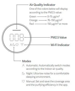 MI Air Purifier 3C Modes