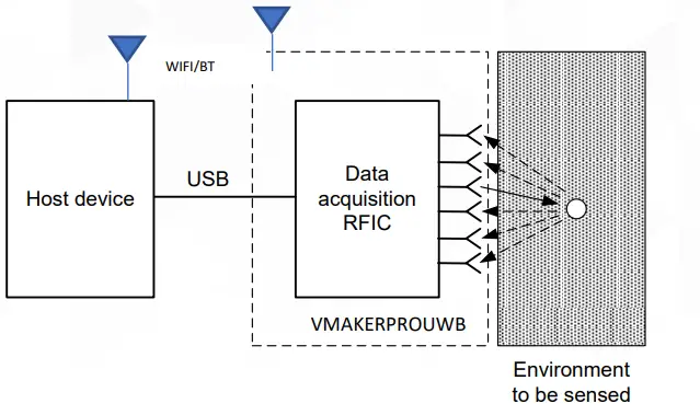 vayyar-VMAKERPROUWB-Module-Utilizing-USB-Interface-for-Communication-with-Hosting-Device-FIG-3