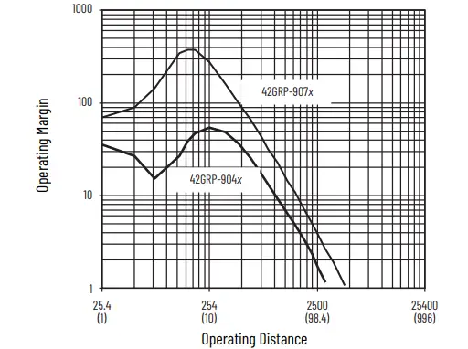 Allen-Bradley-PHOTOSWITCH-Series-9000-On-Off-and-Timing-Photoelectric-Sensors-fig17