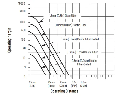 Allen-Bradley-PHOTOSWITCH-Series-9000-On-Off-and-Timing-Photoelectric-Sensors-fig20