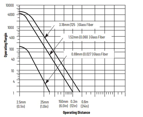 Allen-Bradley-PHOTOSWITCH-Series-9000-On-Off-and-Timing-Photoelectric-Sensors-fig23