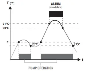 SALUS PC11 C H Pump Controller -Principle of operati