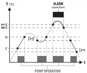 SALUS PC11 C H Pump Controller - Principle of operation