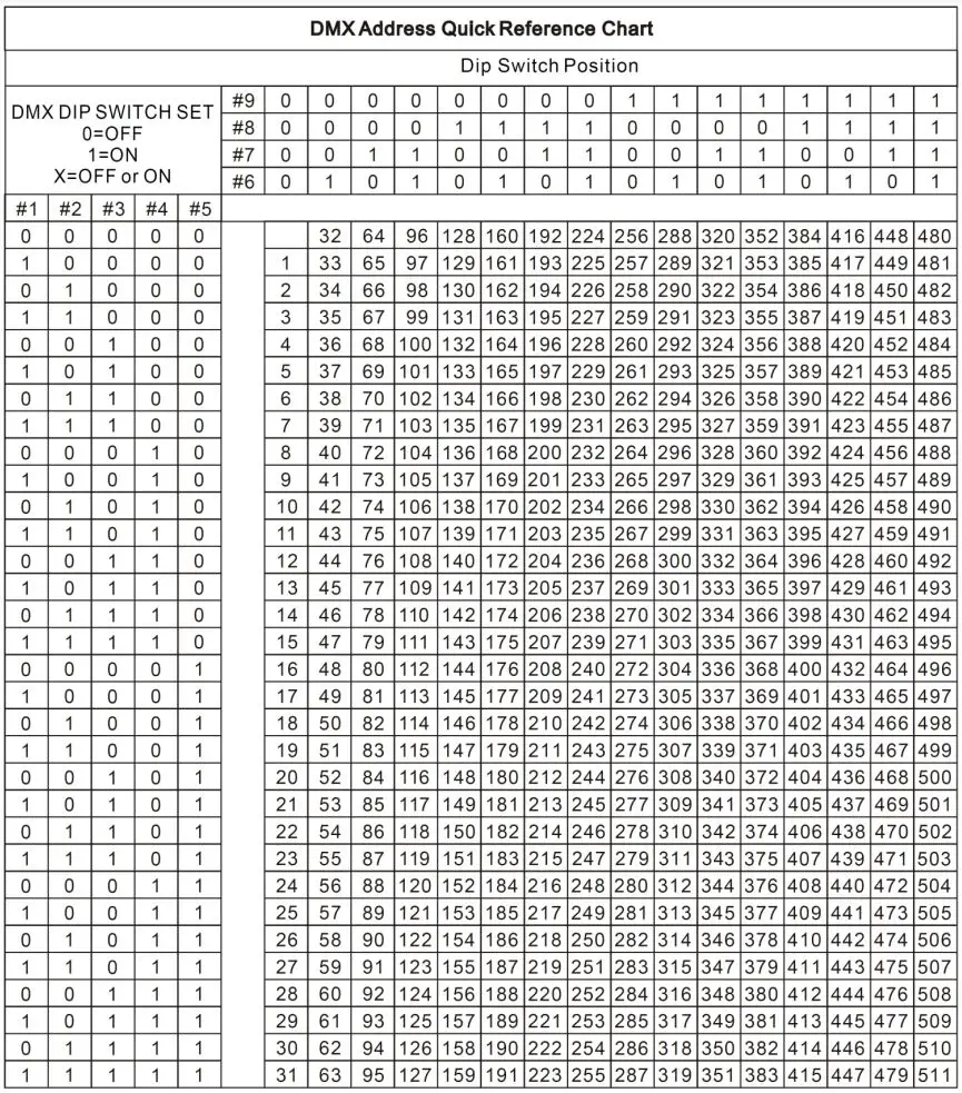 qtx DM-X10 192 Channel DMX Controller User Manual - DMX DIP Switch Quick Reference Chart