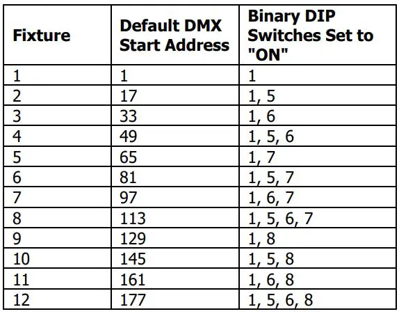qtx DM-X10 192 Channel DMX Controller User Manual - Fixture addressing