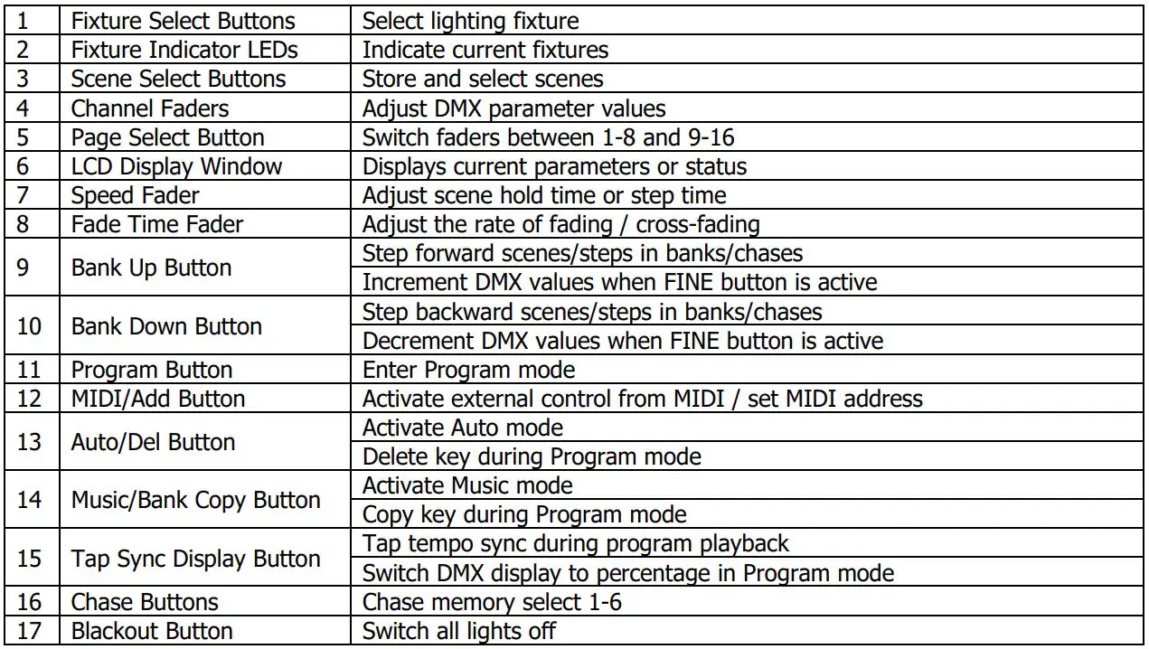 qtx DM-X10 192 Channel DMX Controller User Manual - Product Overview