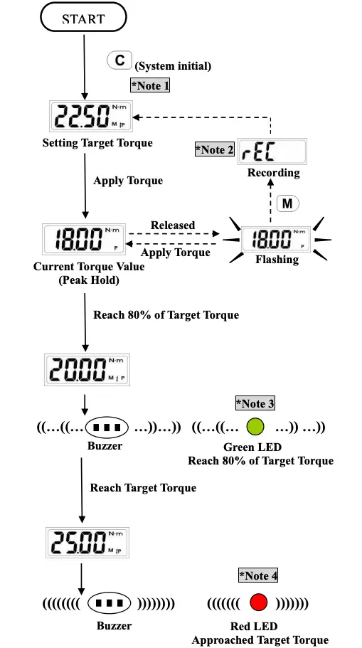 Peak Hold Mode Operation 1