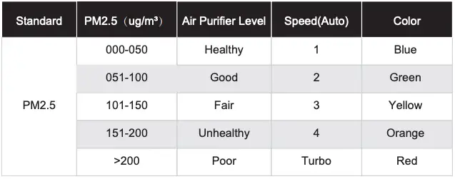 Particle Sensor and Fan Speed