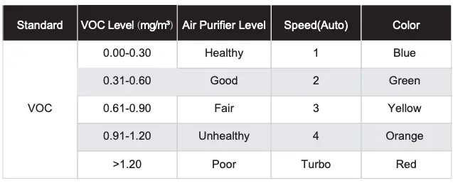 Volatile Organic Compounds VOC and Fan Speed