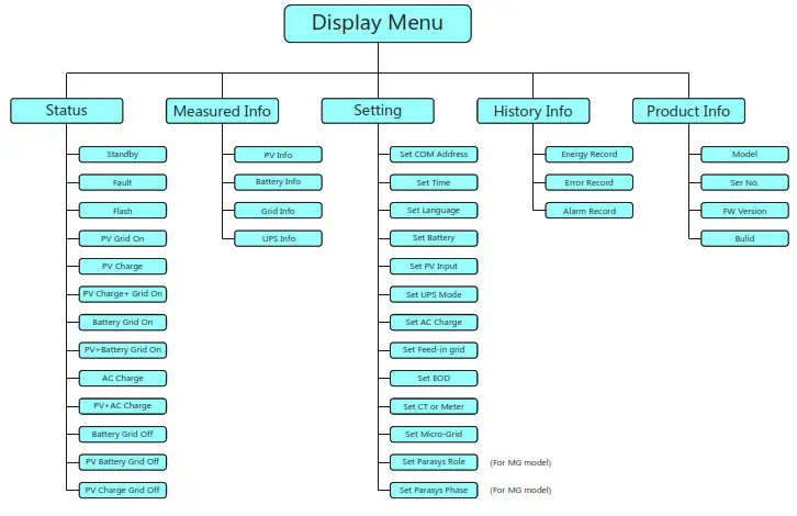 LUXPOWER LXP Series LXP 3K Hybrid Inverter - Display Menu
