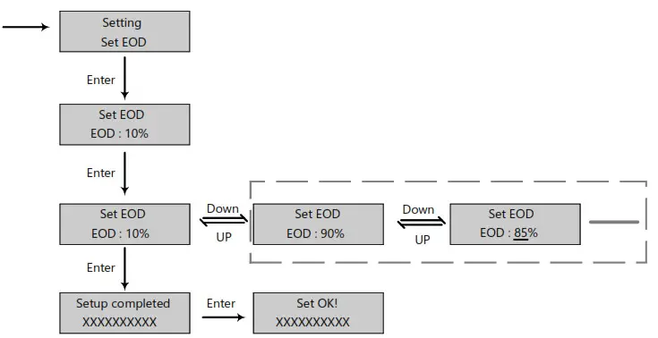 LUXPOWER LXP Series LXP 3K Hybrid Inverter - eod settings