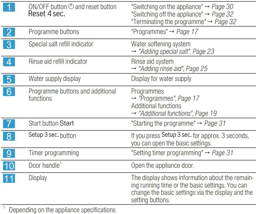 BOSCH SGV4HCX48E Dishwasher Instruction Manual - Controls