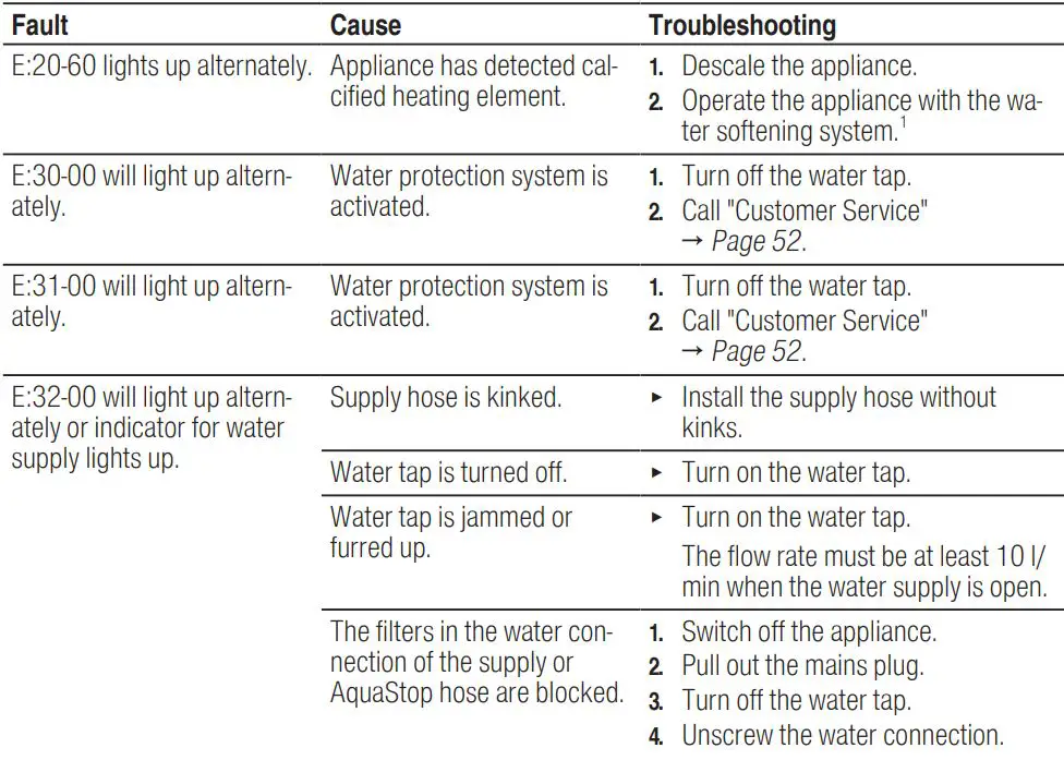 BOSCH SGV4HCX48E Dishwasher Instruction Manual - Error code Fault display Signal