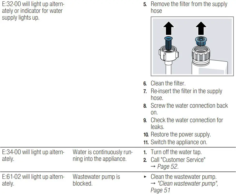 BOSCH SGV4HCX48E Dishwasher Instruction Manual - Error code Fault display Signal