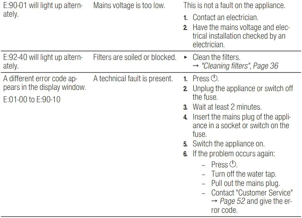 BOSCH SGV4HCX48E Dishwasher Instruction Manual - Error code Fault display Signal