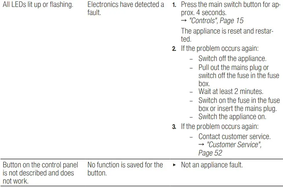 BOSCH SGV4HCX48E Dishwasher Instruction Manual - Malfunctions