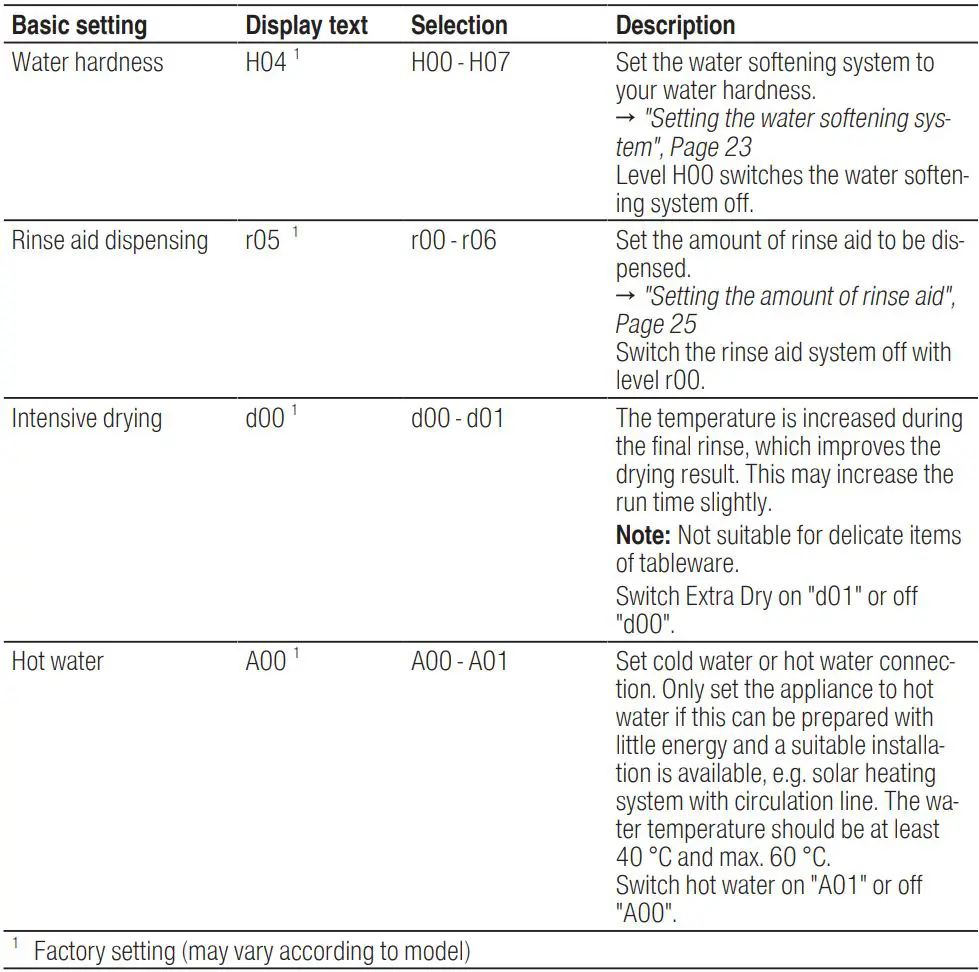 BOSCH SGV4HCX48E Dishwasher Instruction Manual - Overview of basic settings