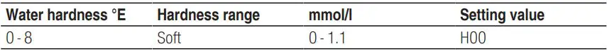 BOSCH SGV4HCX48E Dishwasher Instruction Manual - Overview of water hardness settings