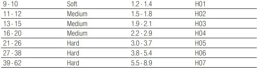 BOSCH SGV4HCX48E Dishwasher Instruction Manual - Overview of water hardness settings