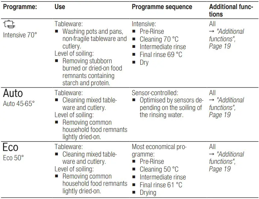 BOSCH SGV4HCX48E Dishwasher Instruction Manual - Programmes