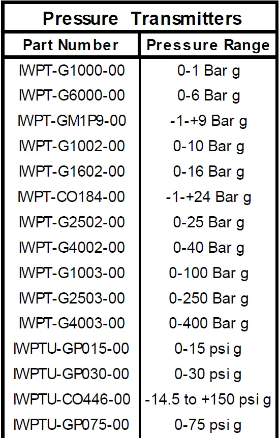 Sensata-IWR-5-Series-Five-Channel-Industrial-Wireless-Pressure-Temperature-Receiver-fig-3