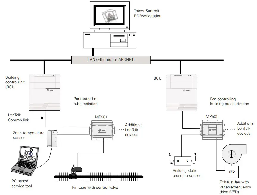 Network architecture