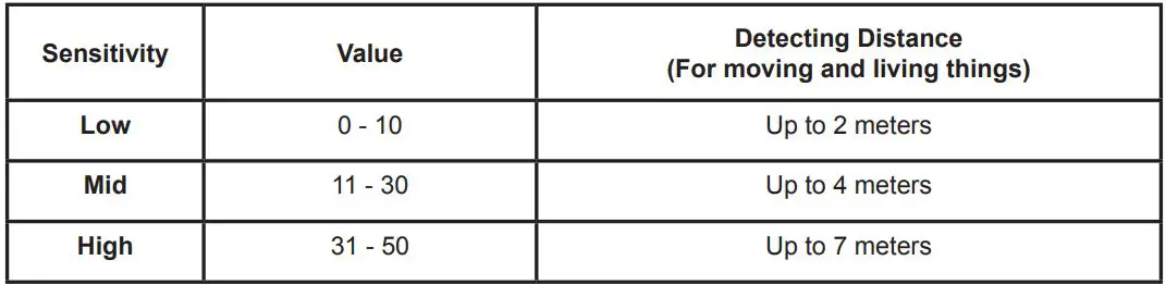 Uniden App Cam Spotlight+ User Guide - PIR Sensor Detecting Distance