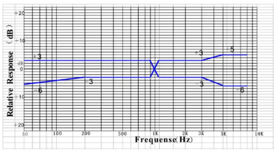 Andoer MX5S 24G Wireless Recording Microphone - Respones Graph