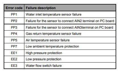 Comfortpool POOL HEAT PUMP - Error codes