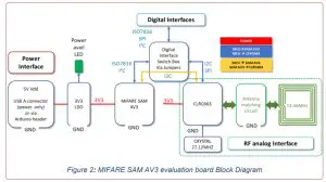 GMMC SAMAV3663 MIFARE SAM AV3 Evaluation Board - figure 2