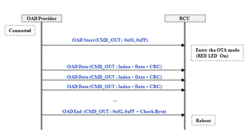 Ohsung Electronics C009 RF Remote Control Unit 9
