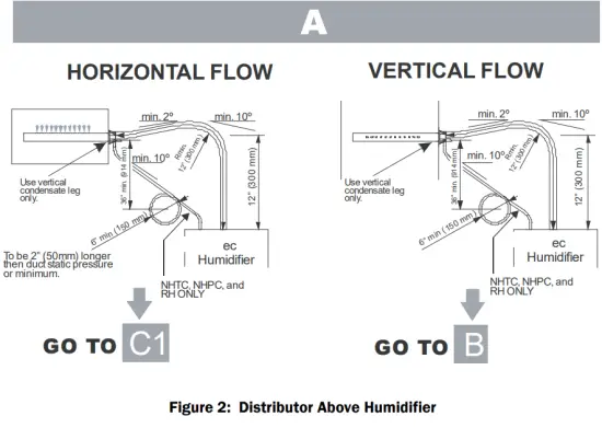 Distributor Above Humidifier