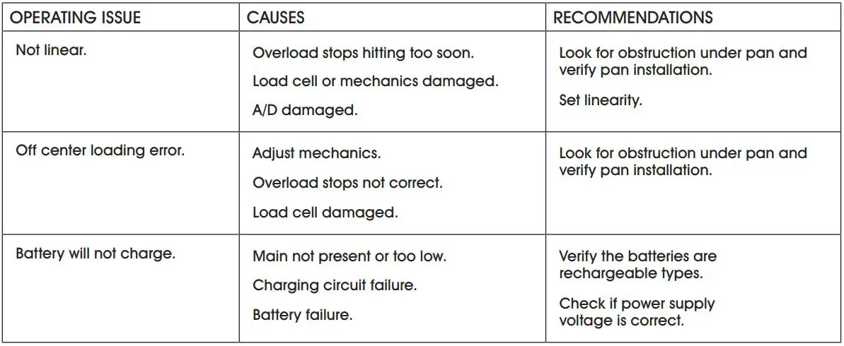 ULINE Easy Count Scales Instruction Manual - Troubleshooting