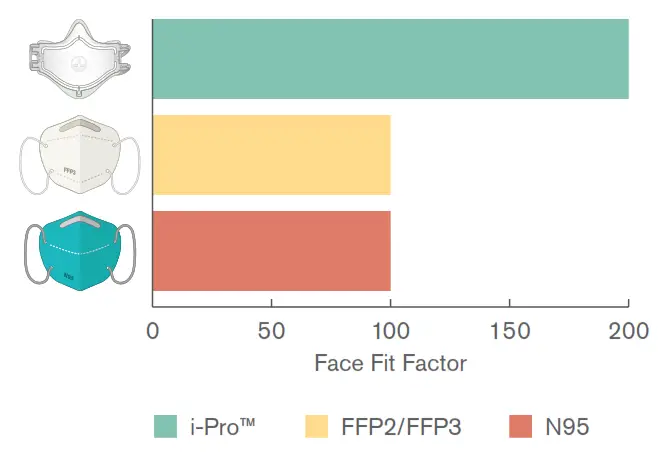 Intersurgical I-Pro Medical Mask - fig 2