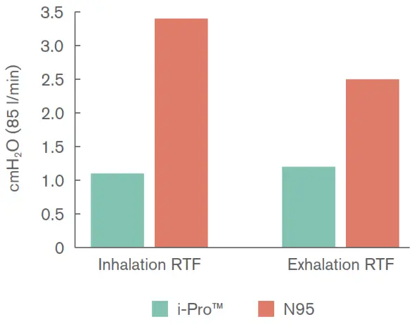 Intersurgical I-Pro Medical Mask - fig 3