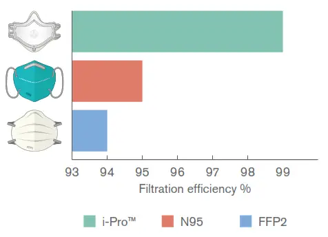 Intersurgical I-Pro Medical Mask - fig