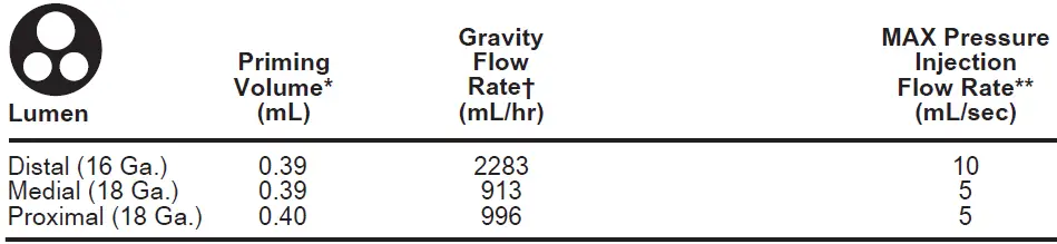 EU-45703-HPS EU-45703-HPS Pressure Injectable Arrowg+ard Blue Plus Three-Lumen CVC-3