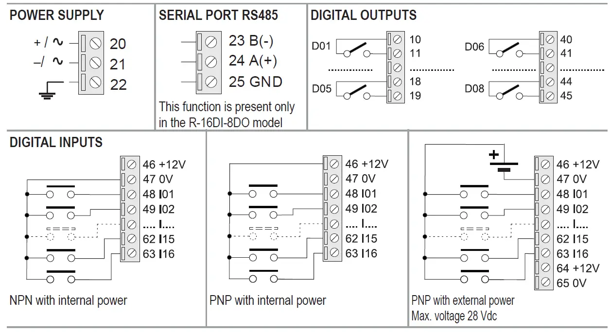 SENECA-R-16DI-8DO I-O-Profinet-fig-5