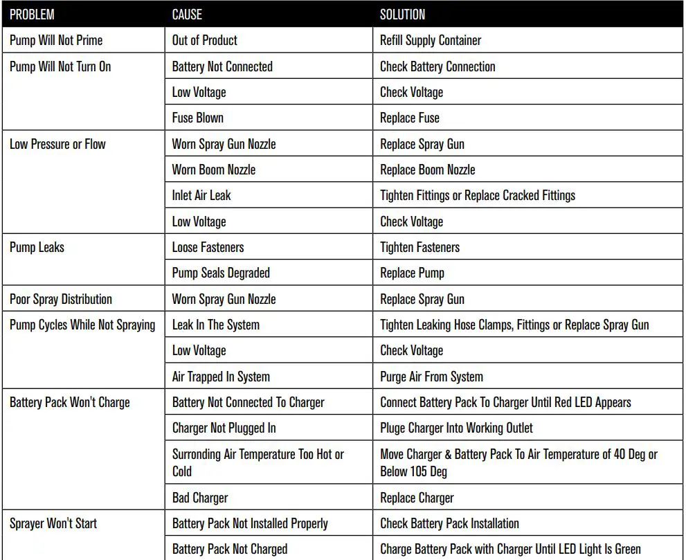 REVOLT Rechargeable Master Gardener User Manual - TROUBLESHOOTING