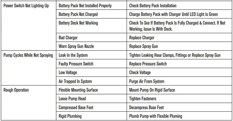 REVOLT Rechargeable Master Gardener User Manual - TROUBLESHOOTING