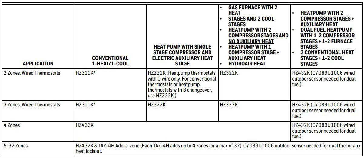 Honeywell 70-0851 12 inch TrueZone Bypass Replacement Regulator Instruction Manual - ZONING CONTROL PANEL SELECTION GUIDE