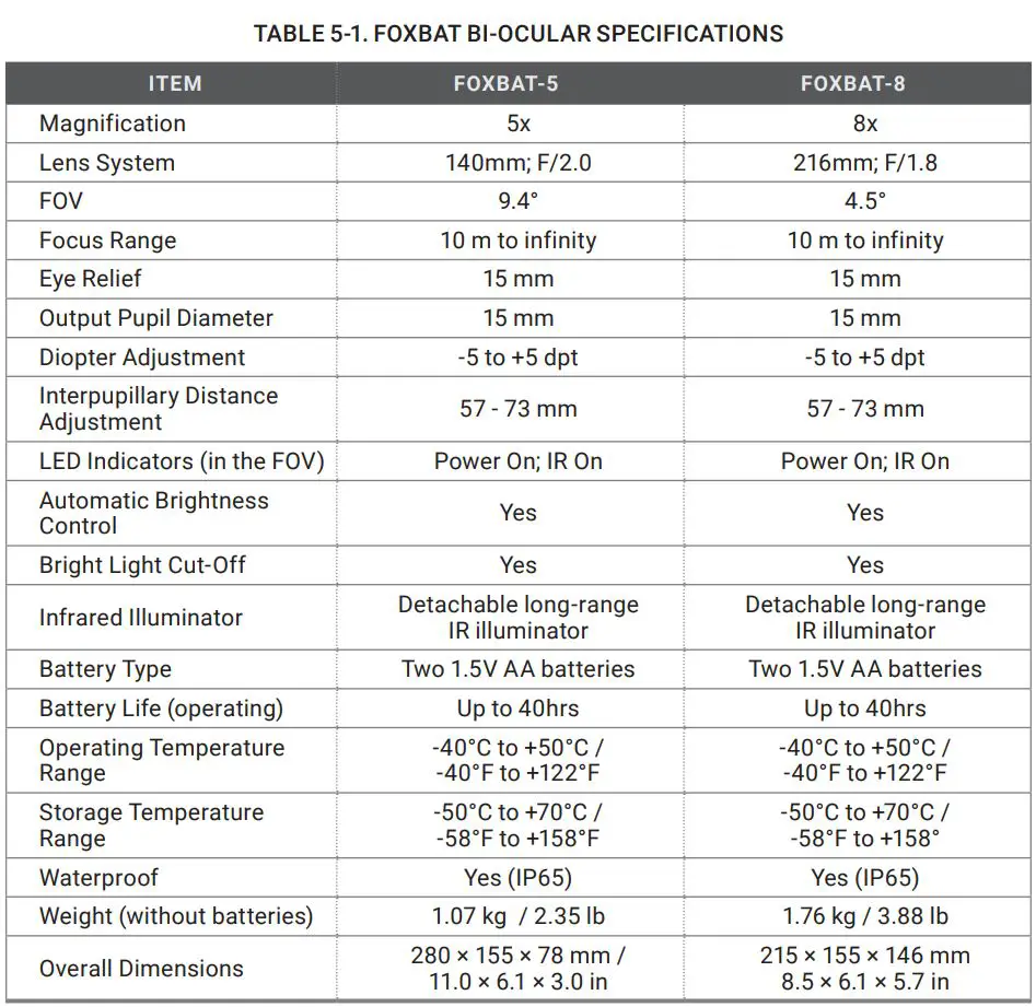 AGM FOXBAT Night Vision Bi-Ocular User Manual - TABLE 5-1