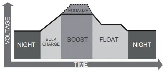 RENOGY ADVENTURER 30A PWM - Four Charging Stages